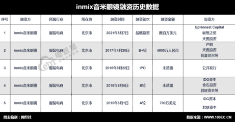 垂直電商INMIX音米眼鏡獲數百萬美元戰略投資，聚焦精細化運營與品牌深化
