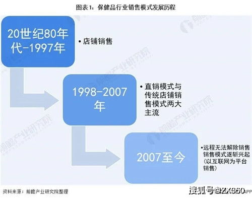 2021年中國保健食品行業(yè) 電商銷售模式躍升新增長極