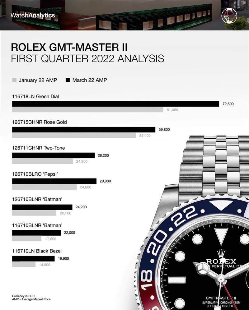 2022年第一季Rolex GMT-Master II價(jià)格行情(IG@watchanalytics) Rolex GMT-Master II手表最新行情停產(chǎn)116710BLNR漲幅竟不如新-復(fù)刻表