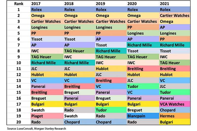 2022年瑞士鐘表Top20排行榜:Morgan Stanley產(chǎn)業(yè)年度報告-復刻表