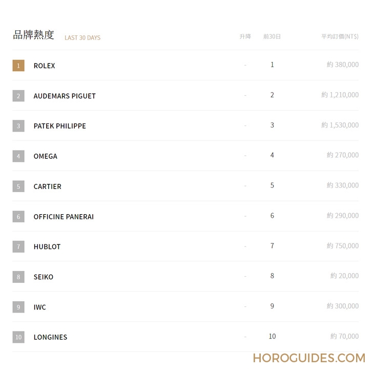 2022年瑞士鐘表Top20排行榜:Morgan Stanley產(chǎn)業(yè)年度報告-復刻表