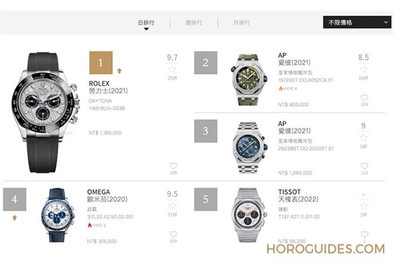 2022年瑞士鐘表Top20排行榜:Morgan Stanley產(chǎn)業(yè)年度報告-復刻表