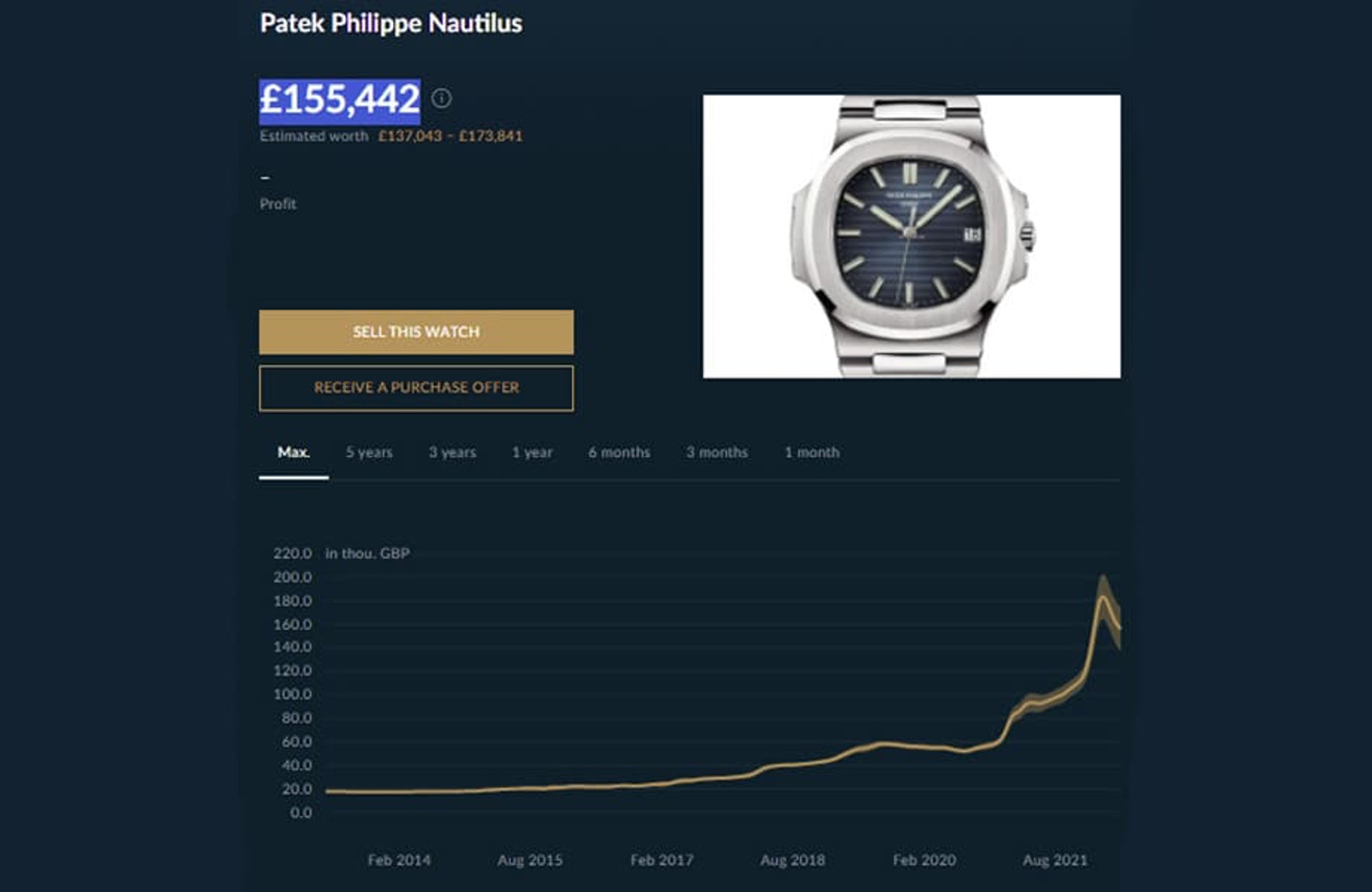 PP金鷹5711/1A近年二級市場價格走勢圖。 (Source:Chrono24) PP、AP二級手表市場行情持續下滑金鷹5711、皇家橡樹Jumbo跌15%-復刻表