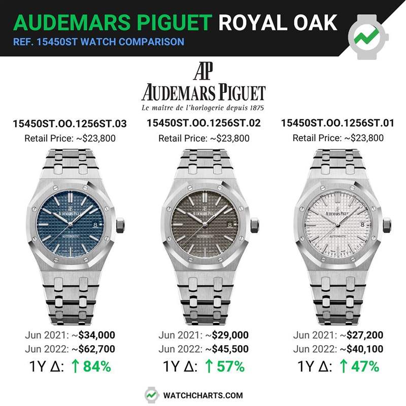由WatchCharts調查到的資料顯示，15450ST三種面盤顏色中以最能代表RO精神的藍色款式行情最好，它比灰面款式身價高出2萬美金，更比銀面款式身價多2萬3千美金左右。（Source：IG@audemarspiguet）