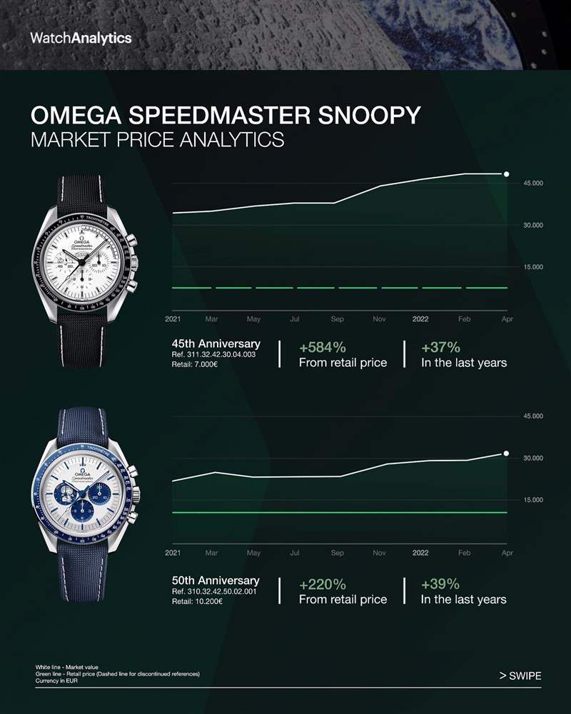 OMEGA｜超霸Snoopy登月表2、3代比較相差5年但行情竟不分上下？-復刻表