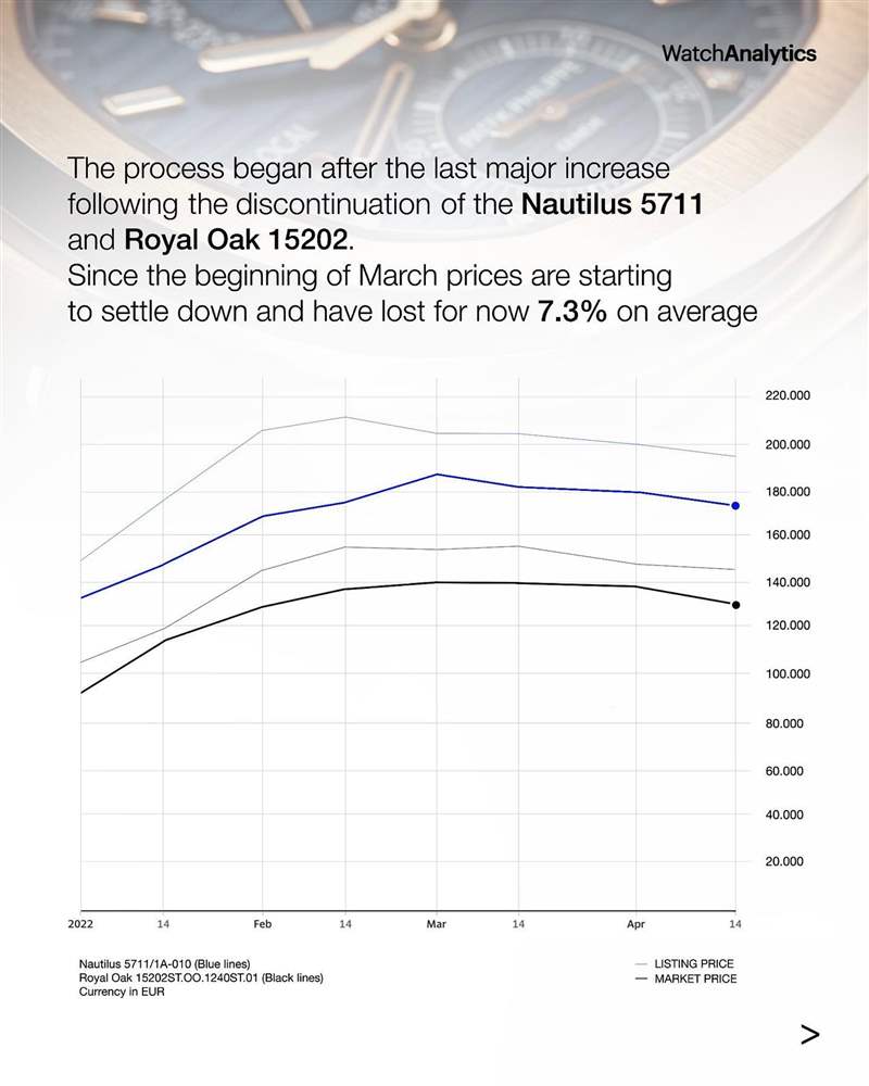AP皇家橡樹、PP金鷹運(yùn)動(dòng)手表行情插水單月急跌7.3%揭市場崩盤？-復(fù)刻表