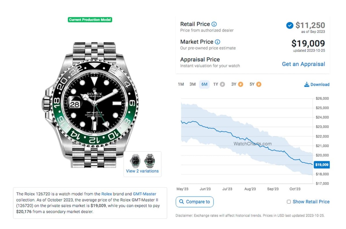 勞力士鋼殼GMT-Master II百事圈10月底行情小漲、藍黑圈起起伏伏、綠黑圈價格持續跌-復刻表